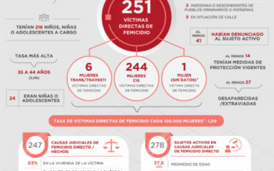 Violencia contra la mujer en el siglo 21